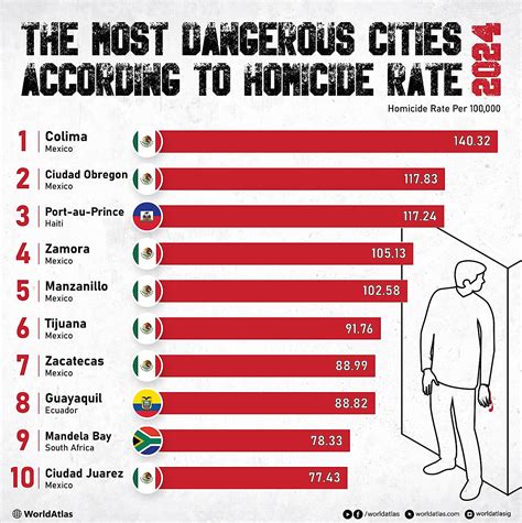 10 Most Dangerous Cities in the World (2024 Updated) .